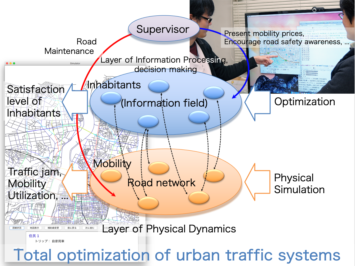 Total optimization of urban traffic systems